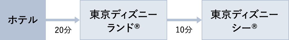 [ホテル]-20分→[東京ディズニーランド&reg;]-10分→[東京ディズニーシー&reg;]
